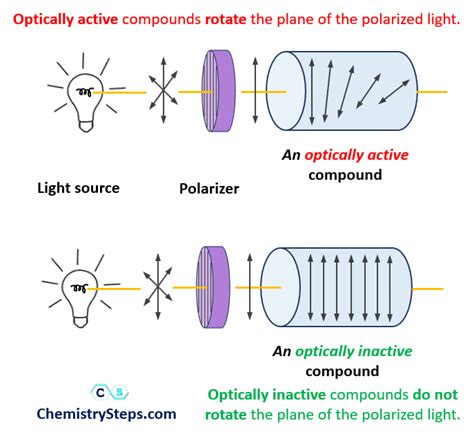 optical activity of chiral molecules